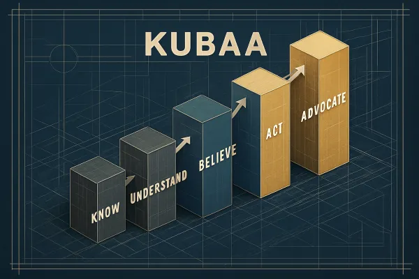 The KUBAA Framework: How Systematic Cognitive Progression Engineers Belief at Scale